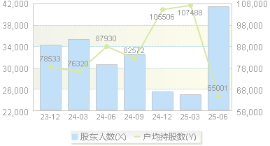森马服饰(002563)股东户数变动图