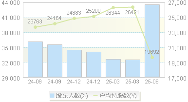天沃科技(002564)股东户数变动图