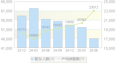 顺灏股份(002565)股东户数变动图