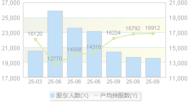 益盛药业(002566)股东户数变动图