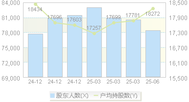唐人神(002567)股东户数变动图