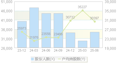 百润股份(002568)股东户数变动图