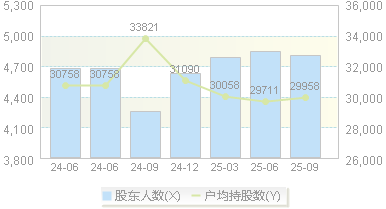 *ST步森(002569)股东户数变动图