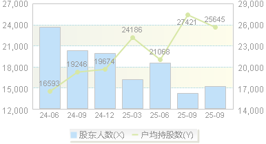 德力股份(002571)股东户数变动图
