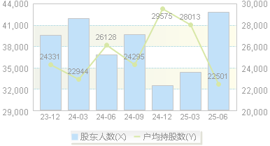 索菲亚(002572)股东户数变动图