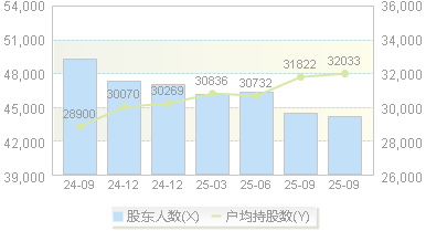 清新环境(002573)股东户数变动图