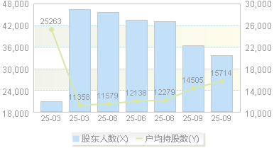 明牌珠宝(002574)股东户数变动图