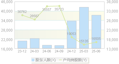 群兴玩具(002575)股东户数变动图