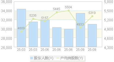 通达动力(002576)股东户数变动图