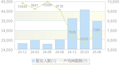 雷柏科技(002577)股东户数变动图