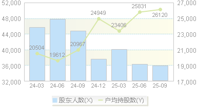 闽发铝业(002578)股东户数变动图