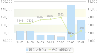 中京电子(002579)股东户数变动图