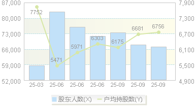 圣阳股份(002580)股东户数变动图