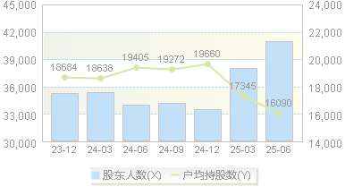 ST未名(002581)股东户数变动图