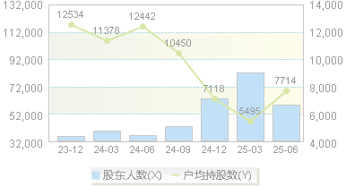 好想你(002582)股东户数变动图