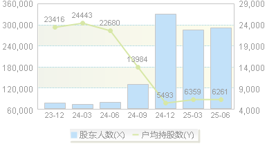 海能达(002583)股东户数变动图