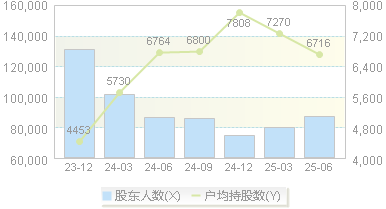 西陇科学(002584)股东户数变动图
