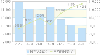 *ST围海(002586)股东户数变动图