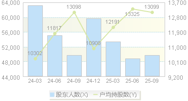 奥拓电子(002587)股东户数变动图
