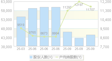 万安科技(002590)股东户数变动图