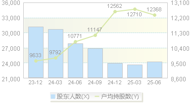 恒大高新(002591)股东户数变动图