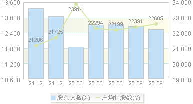 ST八菱(002592)股东户数变动图