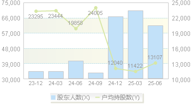 日上集团(002593)股东户数变动图