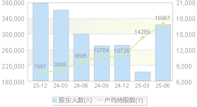 比亚迪(002594)股东户数变动图