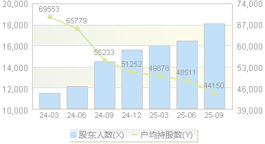 豪迈科技(002595)股东户数变动图