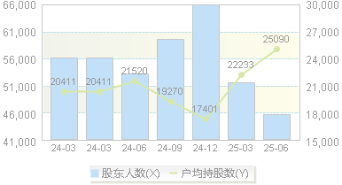海南瑞泽(002596)股东户数变动图