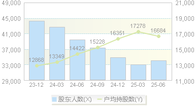 金禾实业(002597)股东户数变动图