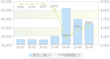 山东章鼓(002598)股东户数变动图