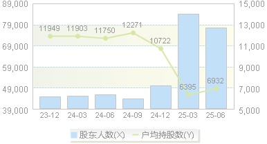 盛通股份(002599)股东户数变动图