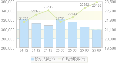 领益智造(002600)股东户数变动图