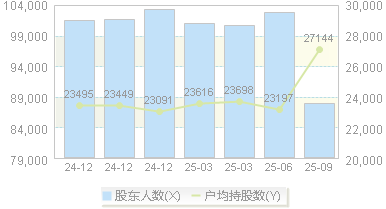 龙佰集团(002601)股东户数变动图