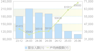 ST华通(002602)股东户数变动图