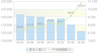 以岭药业(002603)股东户数变动图