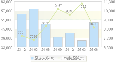姚记科技(002605)股东户数变动图