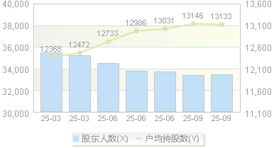 大连电瓷(002606)股东户数变动图