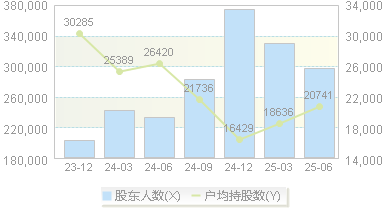 中公教育(002607)股东户数变动图