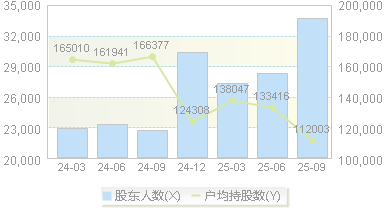 江苏国信(002608)股东户数变动图