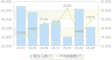 捷顺科技(002609)股东户数变动图