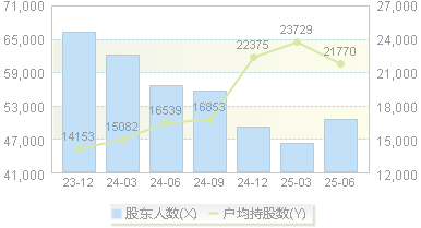 北玻股份(002613)股东户数变动图