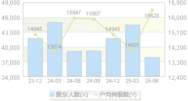 奥佳华(002614)股东户数变动图