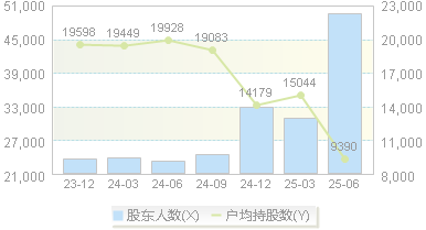 哈尔斯(002615)股东户数变动图