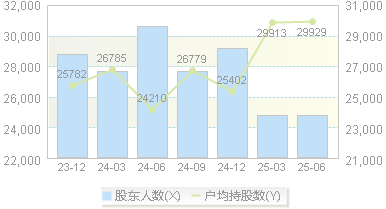 长青集团(002616)股东户数变动图