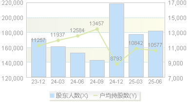 露笑科技(002617)股东户数变动图
