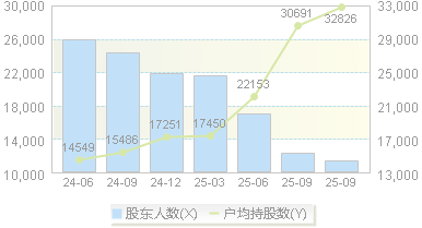 ST瑞和(002620)股东户数变动图