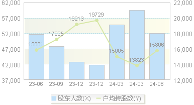 *ST美吉(002621)股东户数变动图