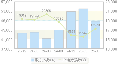 皓宸医疗(002622)股东户数变动图